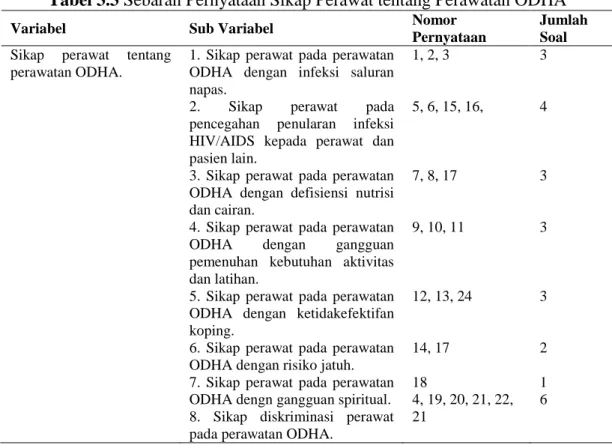 Tabel 3.3 Sebaran Pernyataan Sikap Perawat tentang Perawatan ODHA 