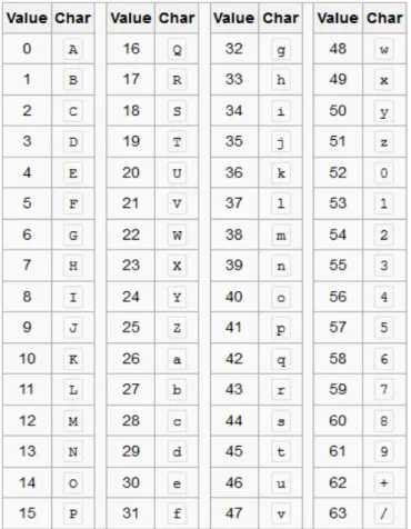 Gambar 2.6 Nilai Value pada Base 64 