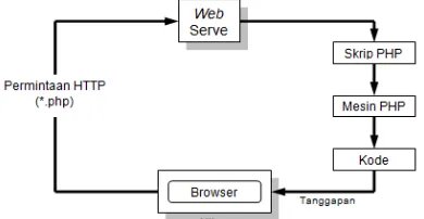 Gambar 1. Diagram proses kerja PHP 