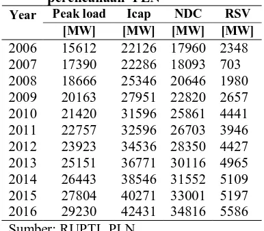 Tabel 1: Pasokan daya JAMALI berdasarkan perencanaan  PLN Peak load Icap NDC RSV 