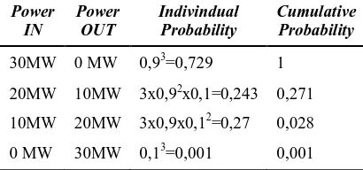 Tabel 2: Individual and cumulative probability 
