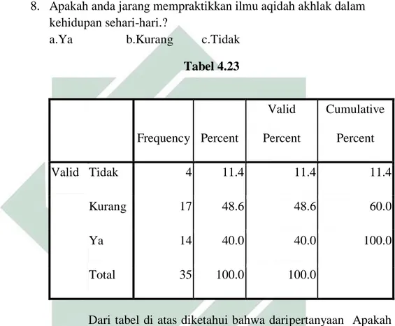 Tabel 4.23  Frequency  Percent  Valid  Percent  Cumulative Percent  Valid  Tidak  4  11.4  11.4  11.4  Kurang  17  48.6  48.6  60.0  Ya  14  40.0  40.0  100.0  Total  35  100.0  100.0  