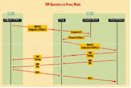 Gambar 2.5 Call Flow dengan SIP Proxy[3] 