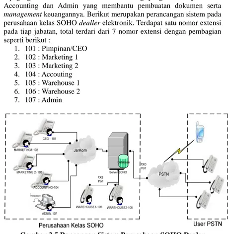 Gambar 3.5 Rancangan Sistem Perusahaan SOHO Dealer  Elektronik
