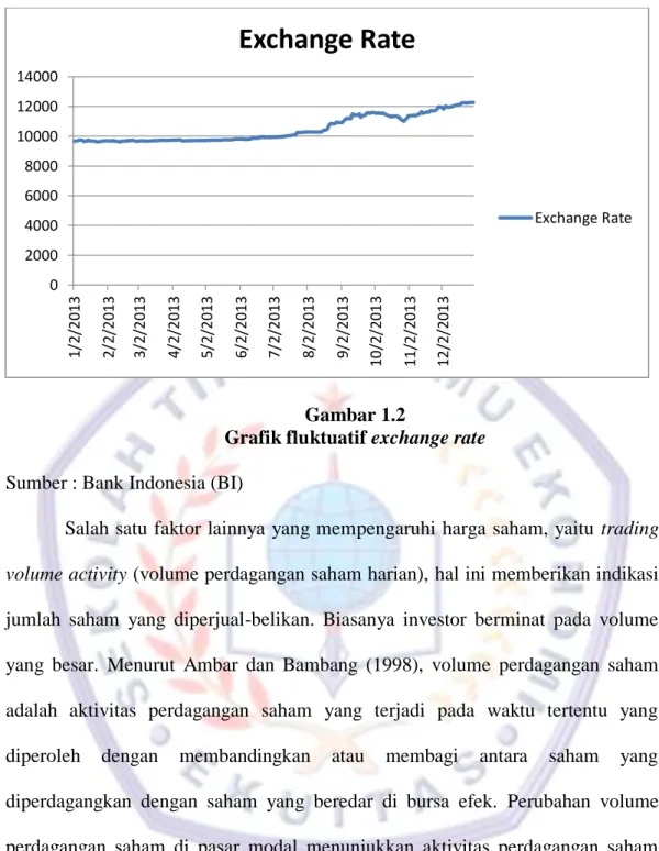 Grafik fluktuatif exchange rate  Sumber : Bank Indonesia (BI) 