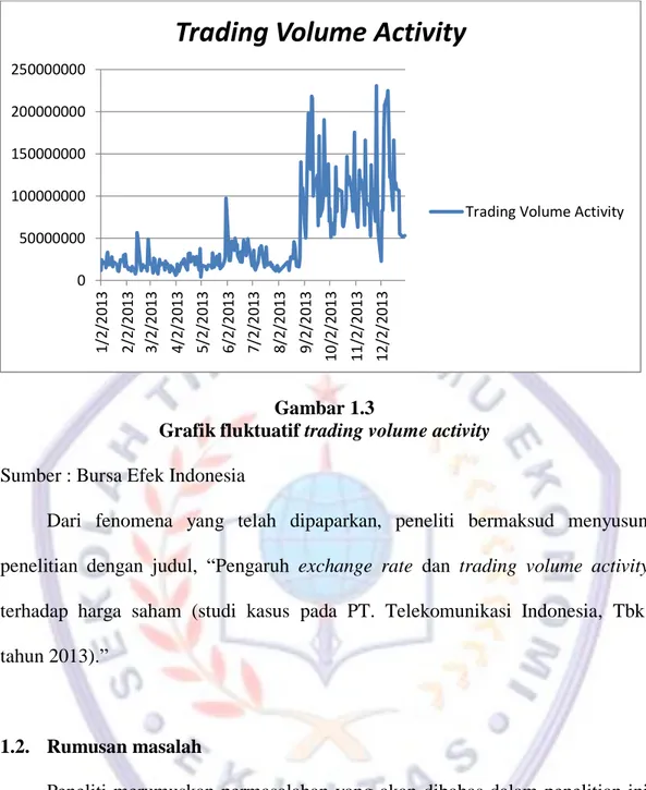 Grafik fluktuatif trading volume activity  Sumber : Bursa Efek Indonesia 