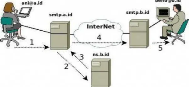 Gambar 1. Diagram Komunikasi Data 