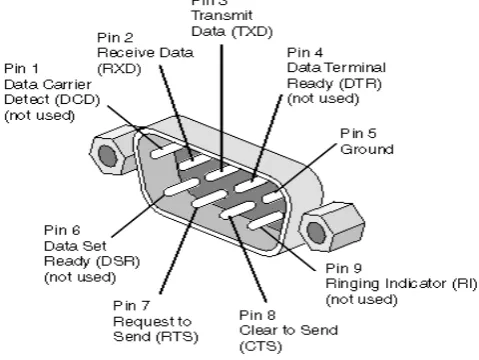 Gambar  4. Konfigurasi pin pada DB9 (SGI, 2004) 