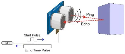 Gambar 7.  Basic Wiring Sensor Ultrasonic PING))) Parallax (sumber: (Mc Comb, 2012)) 
