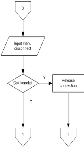 Gambar  11.  Diagram alir submenu ‘disconnect’  