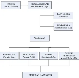 Gambar 4.1 Struktur Organisasi di  MTsN Karangrejo. 