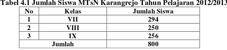 Tabel 4.1 Jumlah Siswa MTsN Karangrejo Tahun Pelajaran 2012/2013 