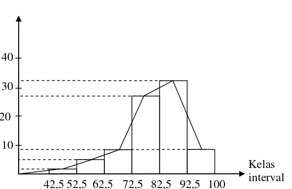 Gambar 4.3 Histogram dan Poligon Frekuensi Data Variabel Y   