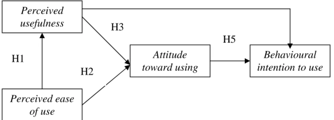 Gambar II. 2  Kerangka Penelitian  Masrom (2006)    Perceived usefulness Perceived ease of use  Attitude  toward using  Behavioural  intention to use H1 H2 H3 H4 H5 
