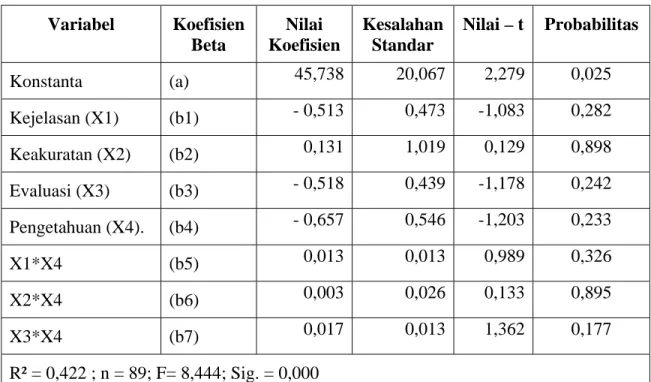TABEL 4.10  HASIL UJI INTERAKSI  