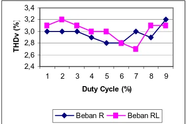 Gambar 4.7 Grafik Perbandingan THDv Terhadap Perubahan Duty Cycle 