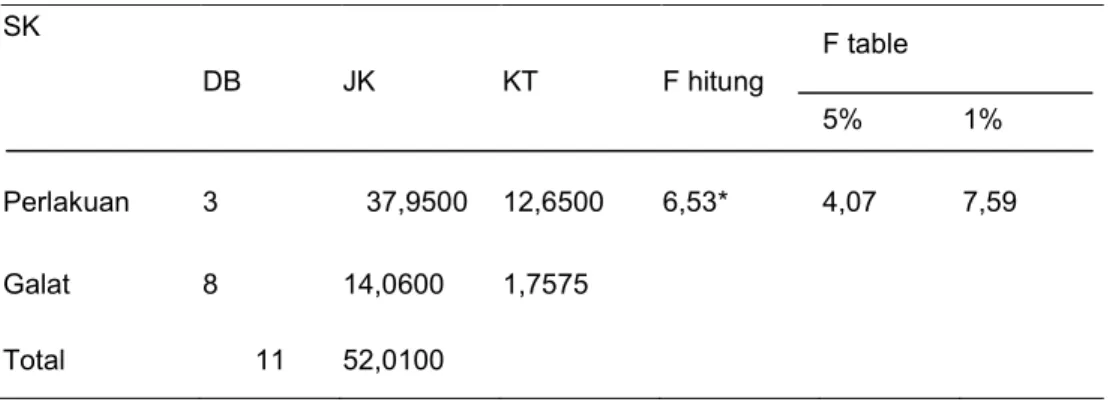 Tabel 4. Analisis Sidik Ragam Kadar Air Tepung Biji Mangga SK DB JK KT F hitung F table 5% 1% Perlakuan 3 37,9500 12,6500 6,53* 4,07 7,59 Galat 8 14,0600 1,7575 Total 11 52,0100 11.69 % 9.87 % 9.50 % 6.72 %02468101214