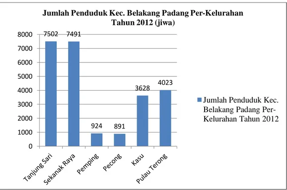 Grafik Penduduk Kecamatan Belakang Padang Per-Kelurahan Tahun 2012 