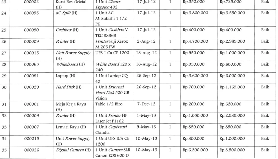 Table  1/2Biro 7  -Dec-12 I Rp.200.000 Rp.620.000 Baik