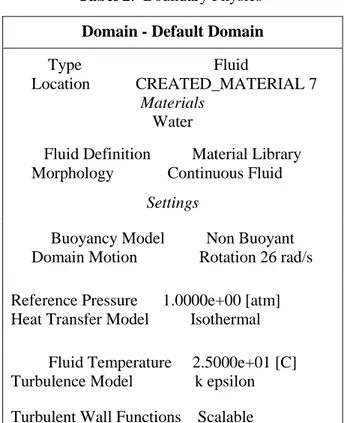 Tabel 2.  Boundary Physics  Domain - Default Domain 