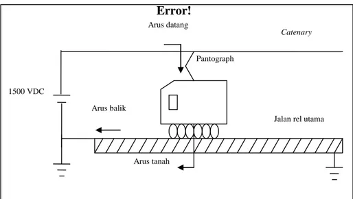 Gambar 2. Bentuk sederhana suatu sistem kelistrikan KRL. 