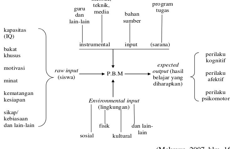 Gambar 1.1 Sistematik Komponen P.B.M 