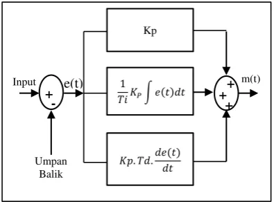 Tabel 1. Penalaan parameter PID dengan osilasi 