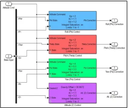Gambar 5 Blok attitude controller 