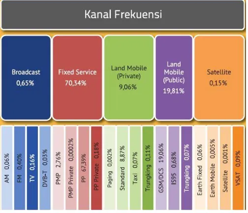 Gambar 3. Penggunaan Frekuensi Menurut Service dan Subservice Tahun 2013 (Ditjen SDPPI, 2014a) 