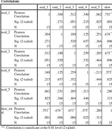 Tabel 4.5 Perhitungan Validasi Soal Tes Dengan SPSS 16.0 