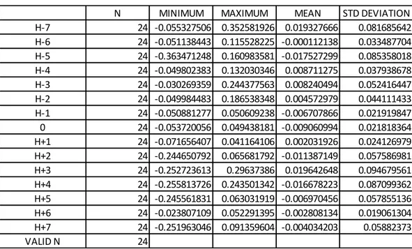 Tabel 4.1 Deskripsi Data Abnormal Return 