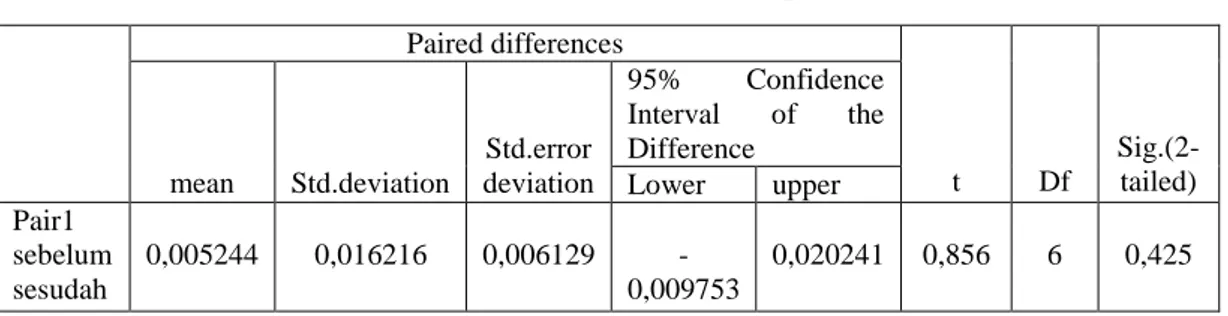 Tabel 4.2 Uji Paired Samples Test  Paired differences  t  Df   Sig.(2-tailed)  mean  Std.deviation  Std.error  deviation  95%  Confidence Interval of the Difference  Lower  upper  Pair1  sebelum  sesudah  0,005244  0,016216  0,006129   -0,009753  0,020241  0,856  6  0,425 