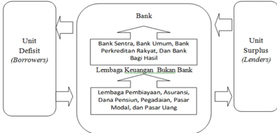 Gambar 1. Proses Transaksi Dana Lembaga Keuangan