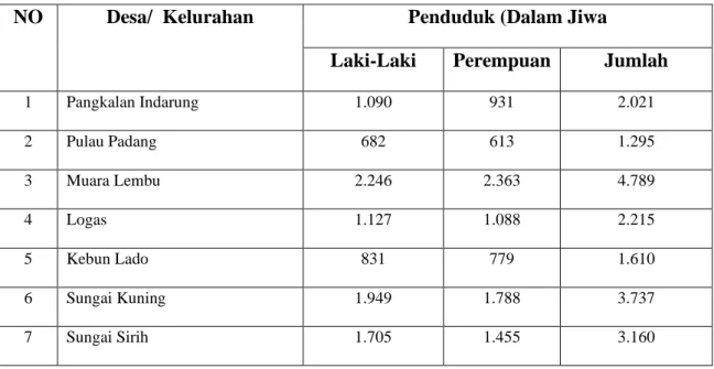Tabel 4.1 Jumlah Penduduk  Kecamatan Singingi Tahun 2017 