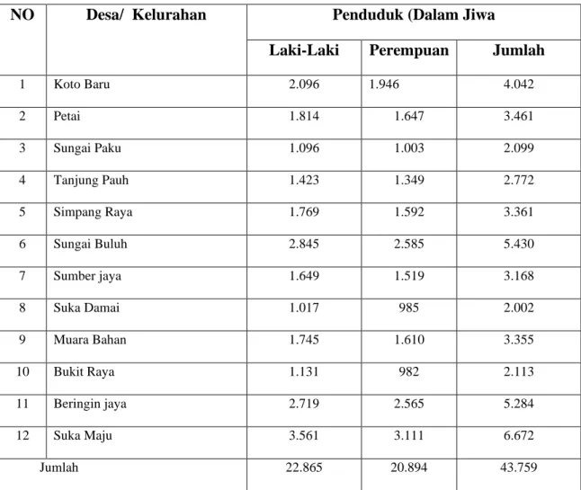 Tabel 4.2 Jumlah Penduduk  Kecamatan Singingi Hilir Tahun 2017 
