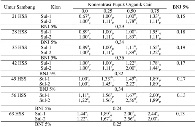 Tabel 2.  Rata–rata  Panjang  Tunas  (cm)  Klon Kakao  Sul-1  dan  Sul-2  yang  Diberi  Pupuk Organik  Cair Berbeda Konsentrasi 