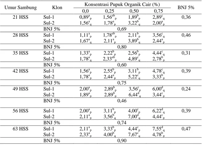 Tabel  5.  Rata-Rata  Klorofil  Total  Klon  Kakao  Sul-1  dan  Sul-2  yang  Diberi  Pupuk  Organik  Cair  Berbeda Konsentrasi 