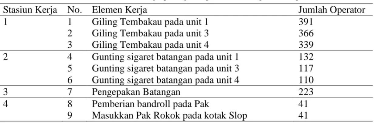 Tabel 1. Urutan proses produksi sigaret kretek tangan  No.  Stasiun Kerja 