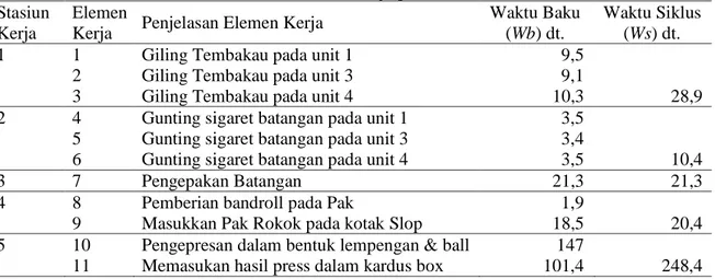 Tabel 4. Susunan stasiun kerja pada kondisi awal  Stasiun 