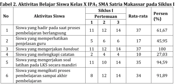 Tabel 2. Aktivitas Belajar Siswa Kelas X IPA 1  SMA Satria Makassar pada Siklus I 