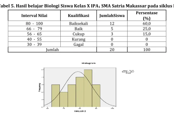 Gambar 2. Histogram Hasil Belajar Siswa Kelas XIPA 1 SMA Satria Makassar pada siklus II Interval Nilai Kualifikasi JumlahSiswa Persentase 