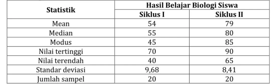 Tabel  6.  Deskripsi  Statistik  Nilai  Hasil  Belajar  Biologi  Siswa  Kelas  X  IPA  SMA  Satria  Makassar pada Siklus I dan Silus II 