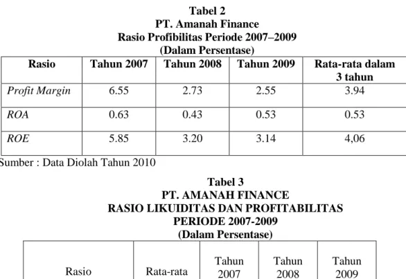 Tabel 2  PT. Amanah Finance 