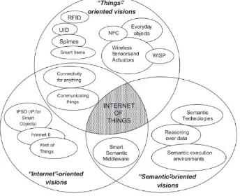 Gambar 1 Paradigma Internet Of Things 