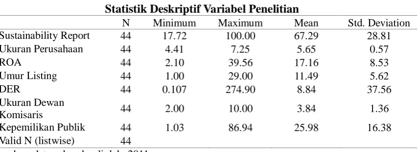 Tabel 2 Statistik Deskriptif Variabel Penelitian