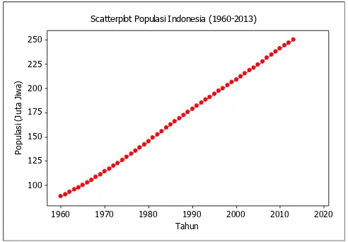 Gambar 1. Grafik pertumbuhan populasi Indonesia (World Bank, 2014)  