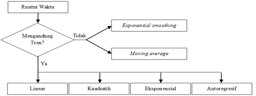 Gambar 4. Penentuan model runtun waktu  (Kuncoro, 2011) 