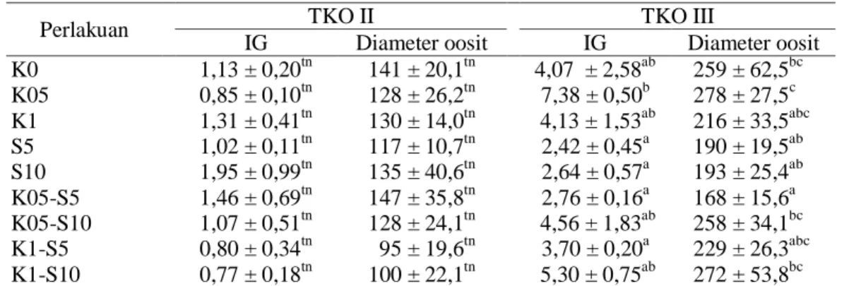 Tabel 1. Indeks  gonad  (IG)  dan  diameter  oosit  pada  tingkat  kematangan  ovari  (TKO)  II  dan  III  dari  induk  kepiting bakau Scylla serrata