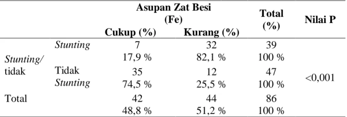 Tabel 5 Analisis Hubungan Asupan Zat Besi (Fe) dengan kejadian stunting 