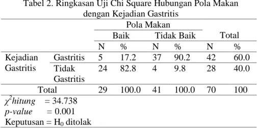 Tabel 4.3 Distribusi Kejadian Gastritis 
